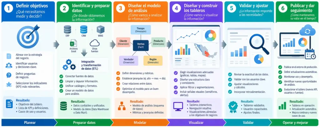 Infografía que muestra nuestra Metodología de construcción de tableros de control