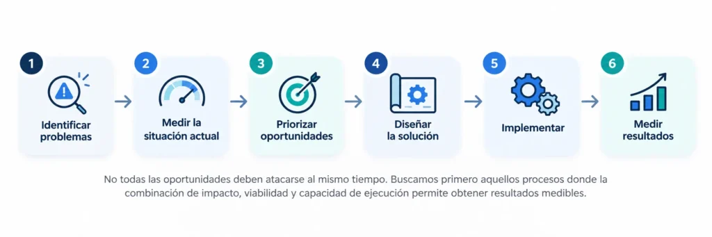 Diagrama horizontal del proceso para abordar una transformación digital, con seis etapas conectadas por flechas: identificar problemas, medir la situación actual, priorizar oportunidades, diseñar la solución, implementar y medir resultados; debajo se explica que primero deben atenderse los procesos con mejor combinación de impacto, viabilidad y capacidad de ejecución para obtener resultados medibles.