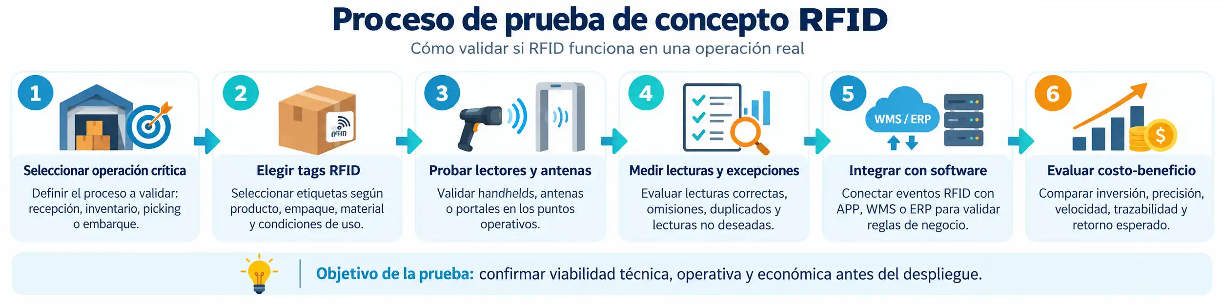 Diagrama del proceso de prueba de concepto RFID para almacén: seleccionar la operación crítica, elegir tags RFID, probar lectores y antenas, medir lecturas y excepciones, integrar con WMS o ERP y evaluar el costo-beneficio antes del despliegue.