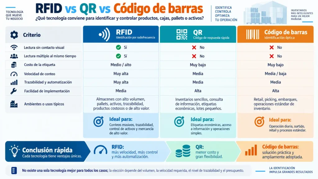 Comparativa entre RFID, código QR y código de barras para inventarios y almacenes, mostrando diferencias en velocidad de lectura, lectura múltiple, costo de etiquetas, trazabilidad, automatización y facilidad de implementación.