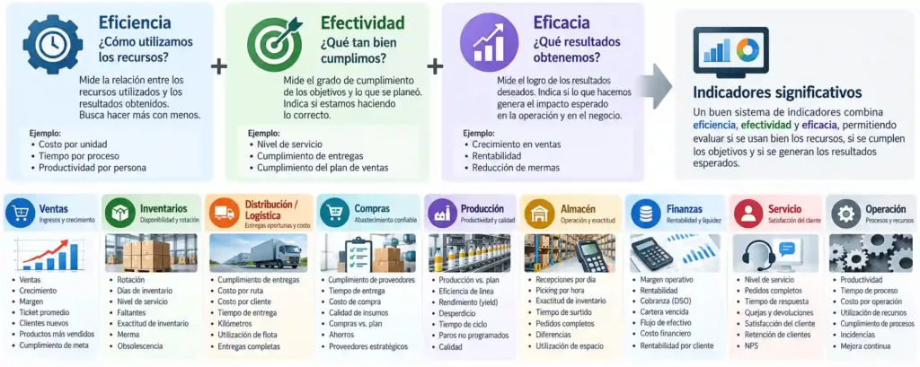 Infografía de indicadores empresariales que explica eficiencia, efectividad y eficacia, con ejemplos de KPI para ventas, inventarios, logística, compras, producción, almacén, finanzas, servicio y operación.