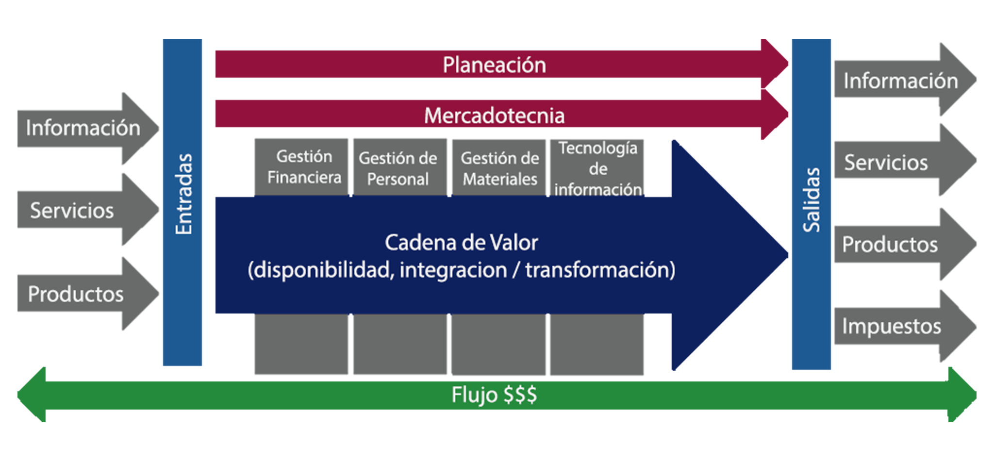 Modelo de Computadoras y Redes de Cadena de Valor